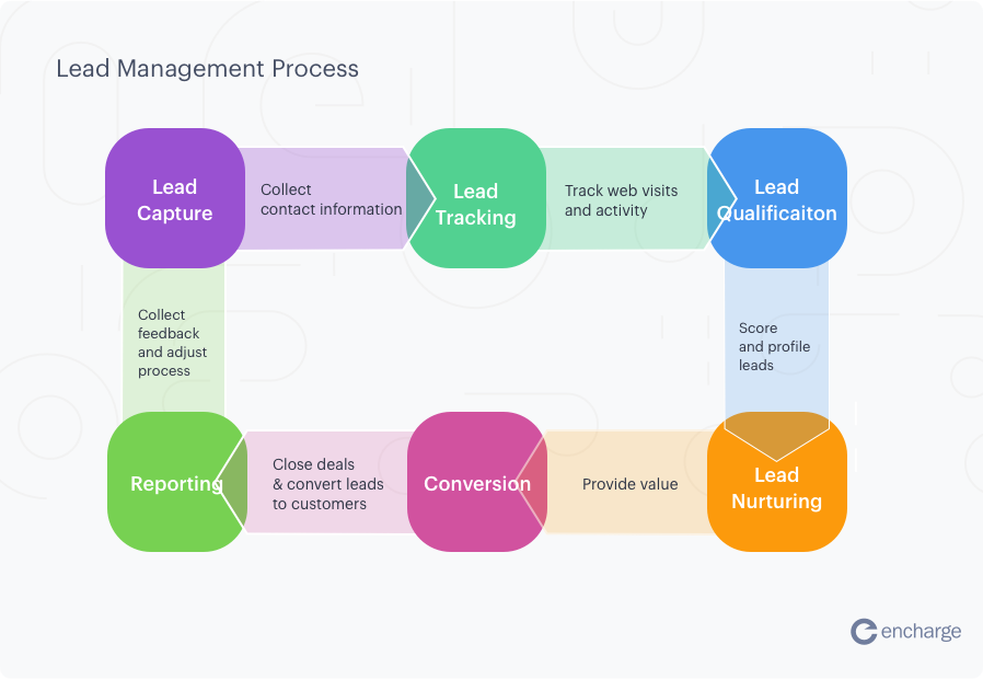 Chart showing the flow of the hidden gaps in builder lead management